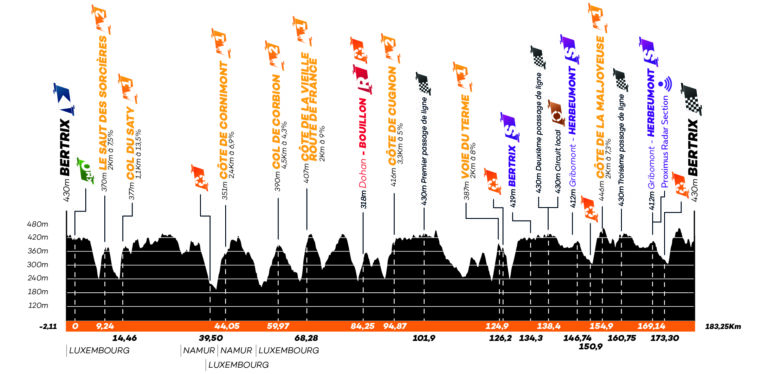 ETAPES | Profil - Stage 5